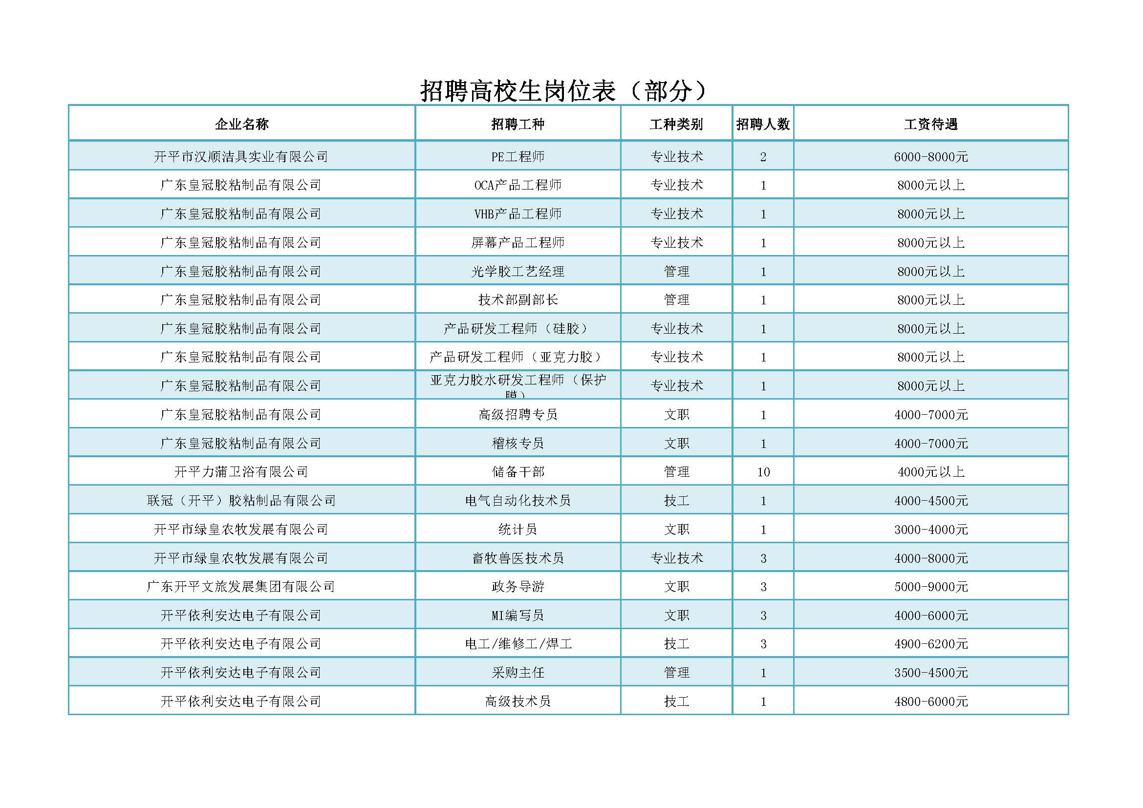 招聘會招聘高校生部分崗位_頁面_4.jpg