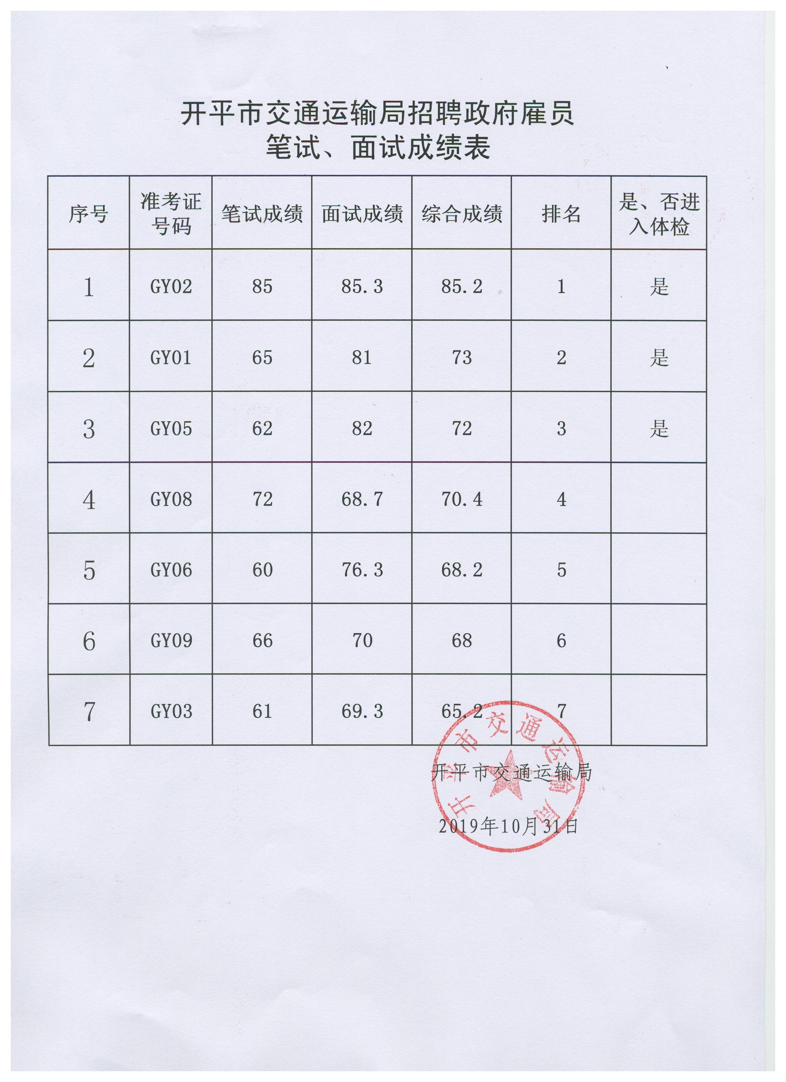 開平市交通運(yùn)輸局招聘政府雇員筆試、面試成績表.jpg