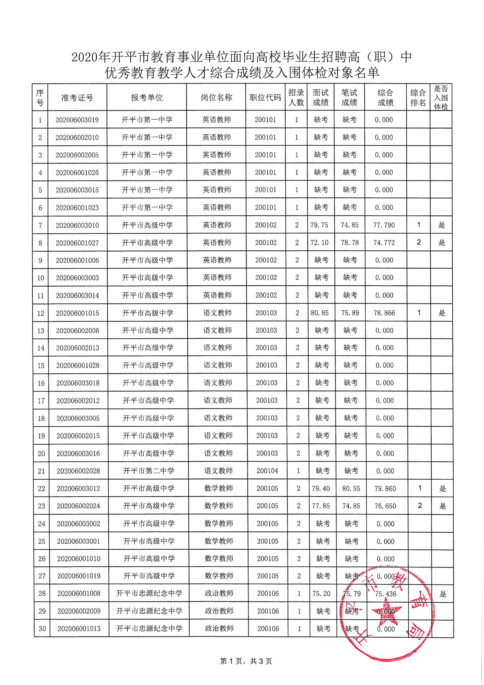 關(guān)于2020年開平市教育事業(yè)單位面向高校畢業(yè)生招聘高（職）中優(yōu)秀教育教學(xué)人才綜合成績及入圍體檢對象公布的通知_頁面_2.jpg