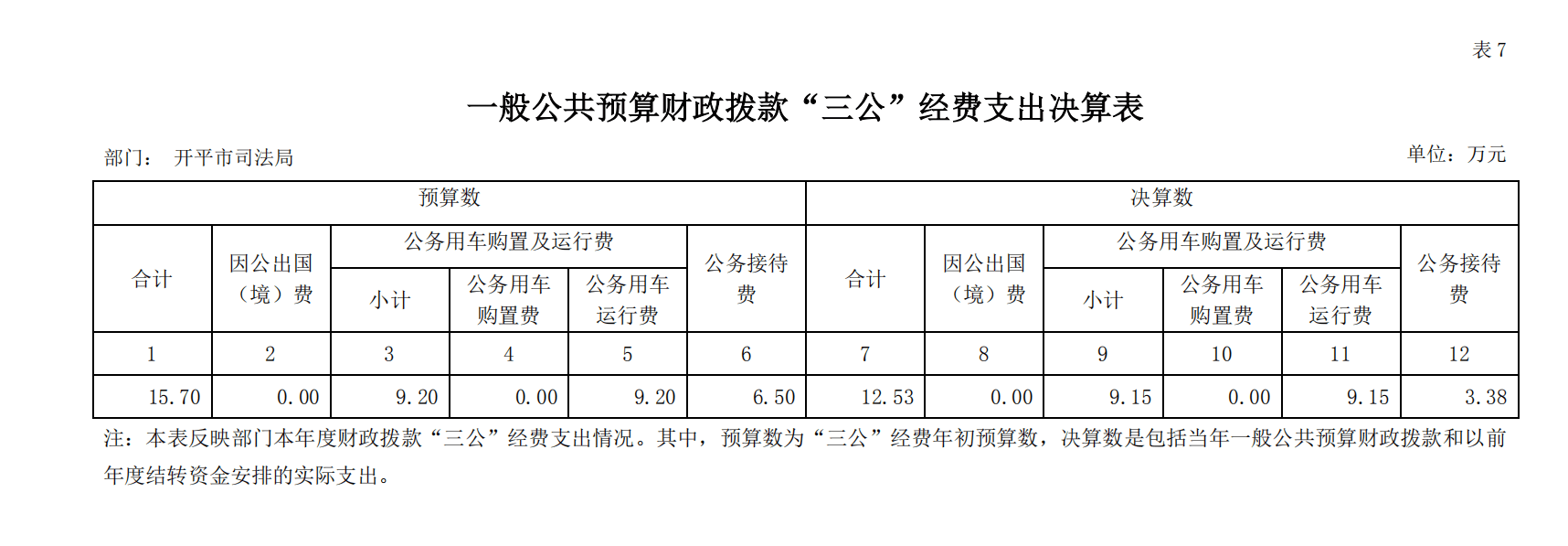 2018 年度開平市司法局一般公共預(yù)算財(cái)政撥款“三公”經(jīng)費(fèi)支出決算表.png