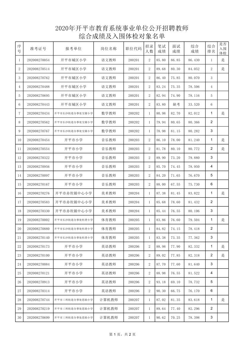 關于2020年開平市教育系統(tǒng)事業(yè)單位公開招聘教師綜合成績及入圍體檢對象公布的通知0001.jpg