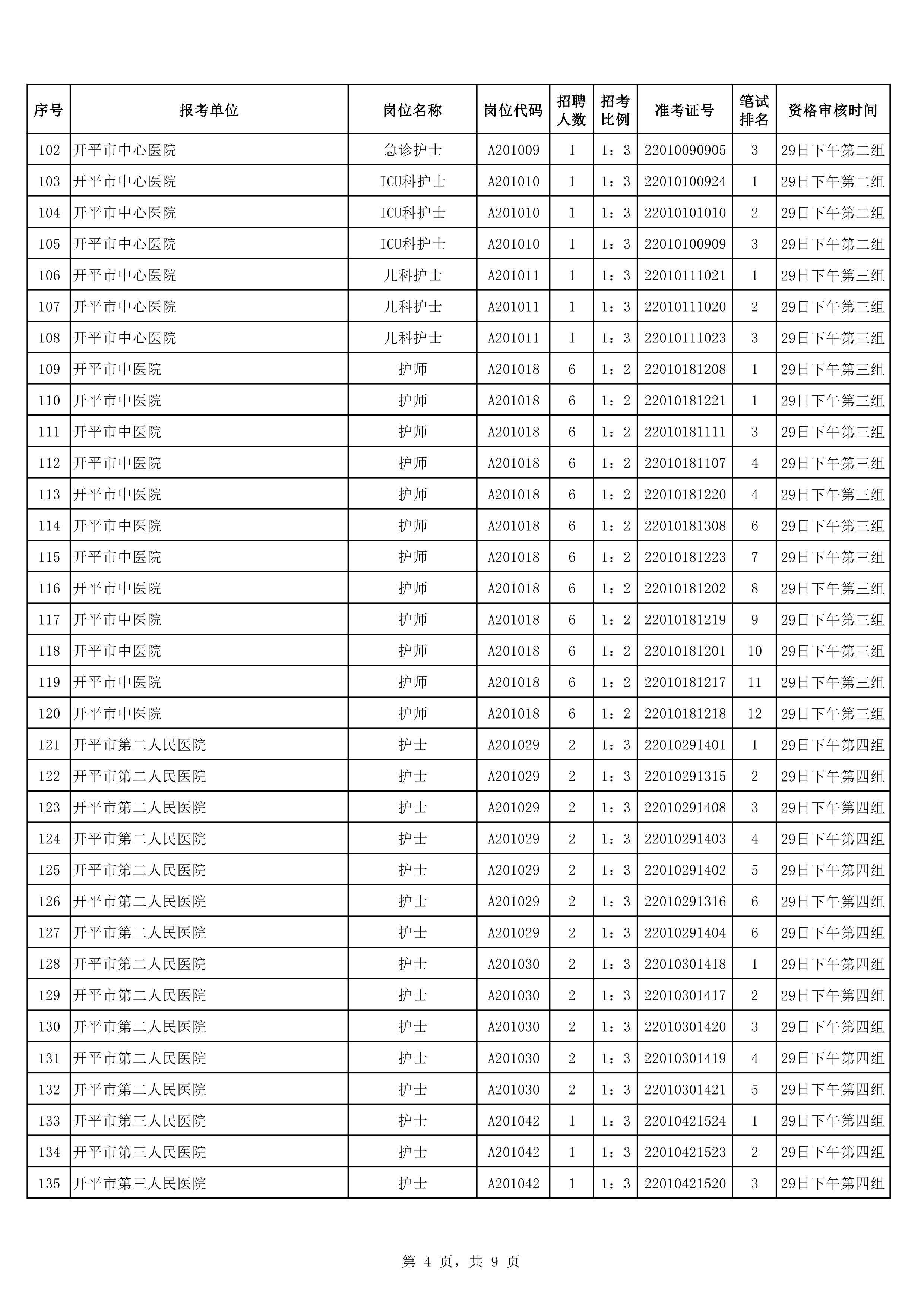 2020年下半年開平市公開招聘醫(yī)療衛(wèi)生事業(yè)單位職員入圍面試資格審核考生名單0003.jpg