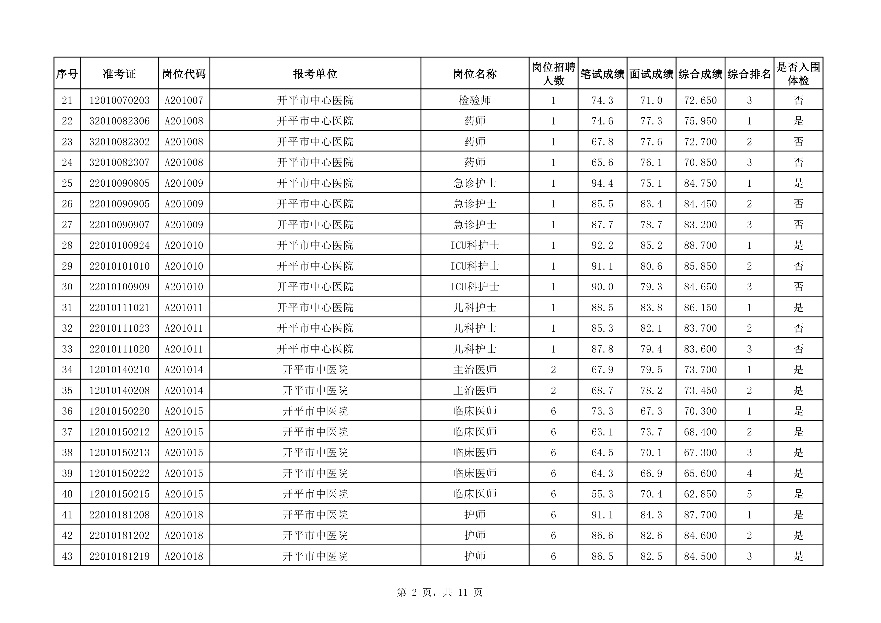 附件：2020年下半年開平市醫(yī)療衛(wèi)生事業(yè)單位公開招聘職員綜合成績及入圍體檢對象名單（3.25）0001.jpg