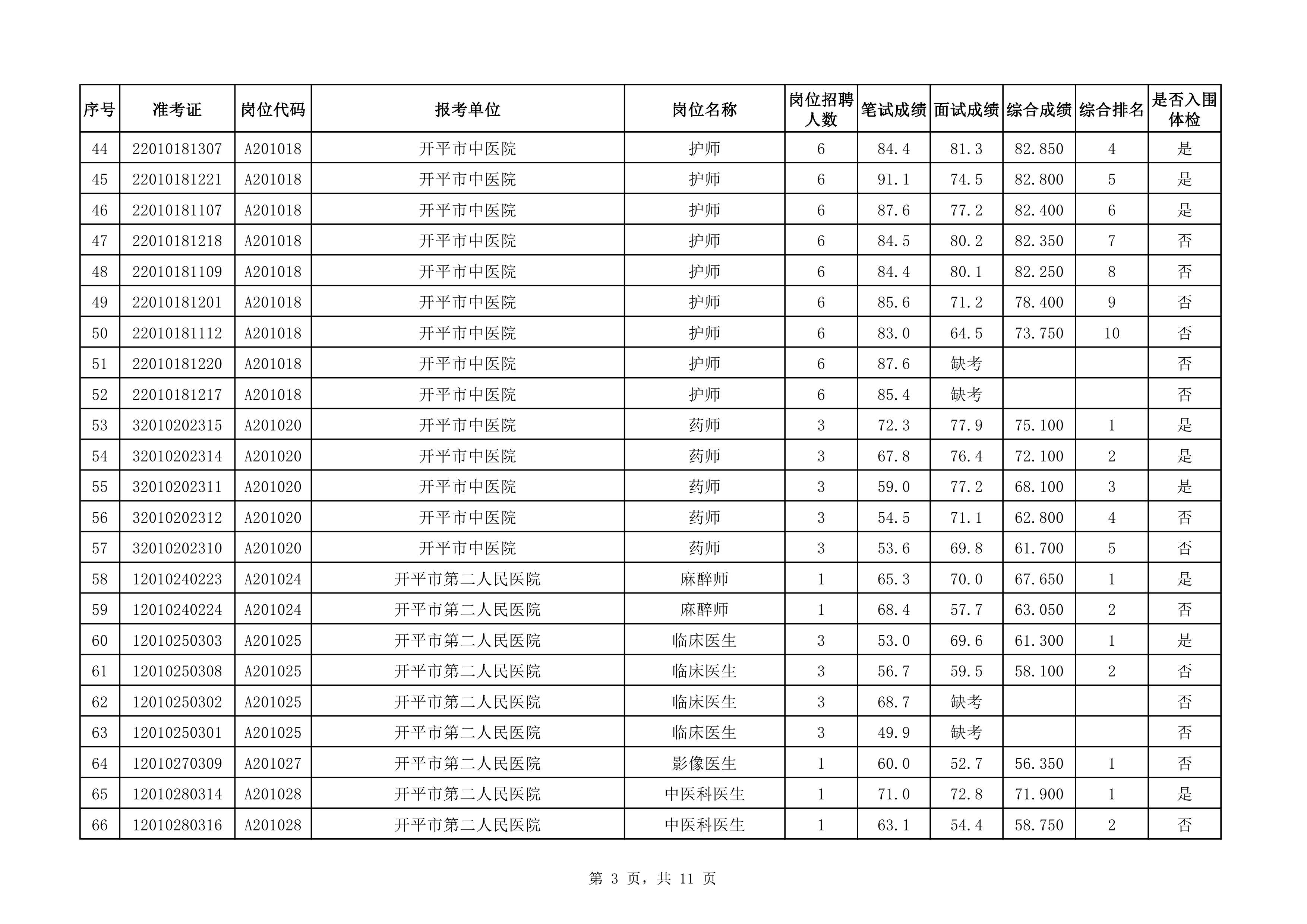 附件：2020年下半年開平市醫(yī)療衛(wèi)生事業(yè)單位公開招聘職員綜合成績及入圍體檢對象名單（3.25）0002.jpg