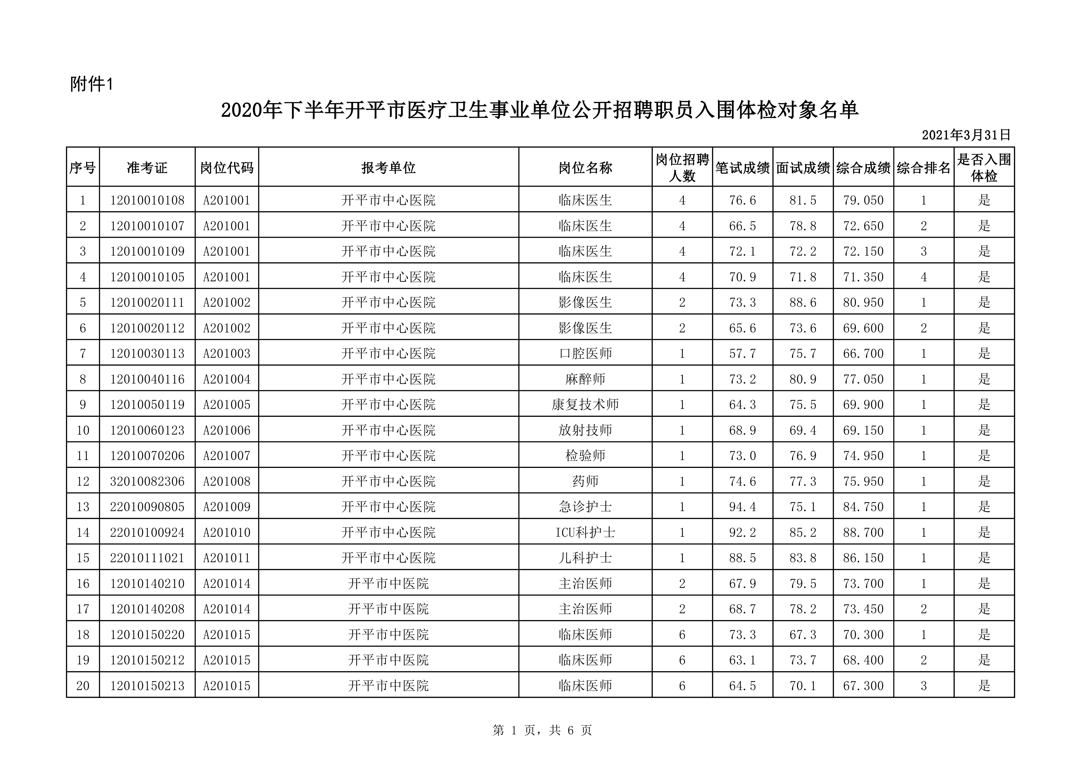 附件1：2020年下半年開平市醫(yī)療衛(wèi)生事業(yè)單位公開招聘職員入圍體檢對象名單0000.jpg