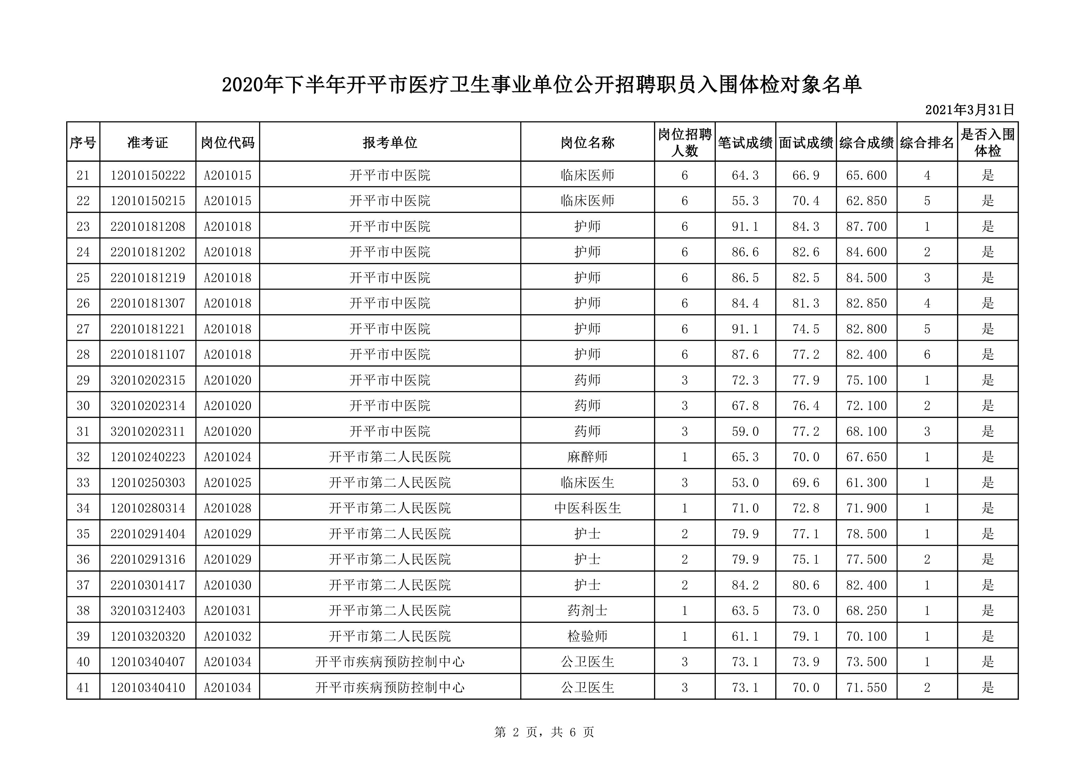 附件1：2020年下半年開平市醫(yī)療衛(wèi)生事業(yè)單位公開招聘職員入圍體檢對象名單0001.jpg