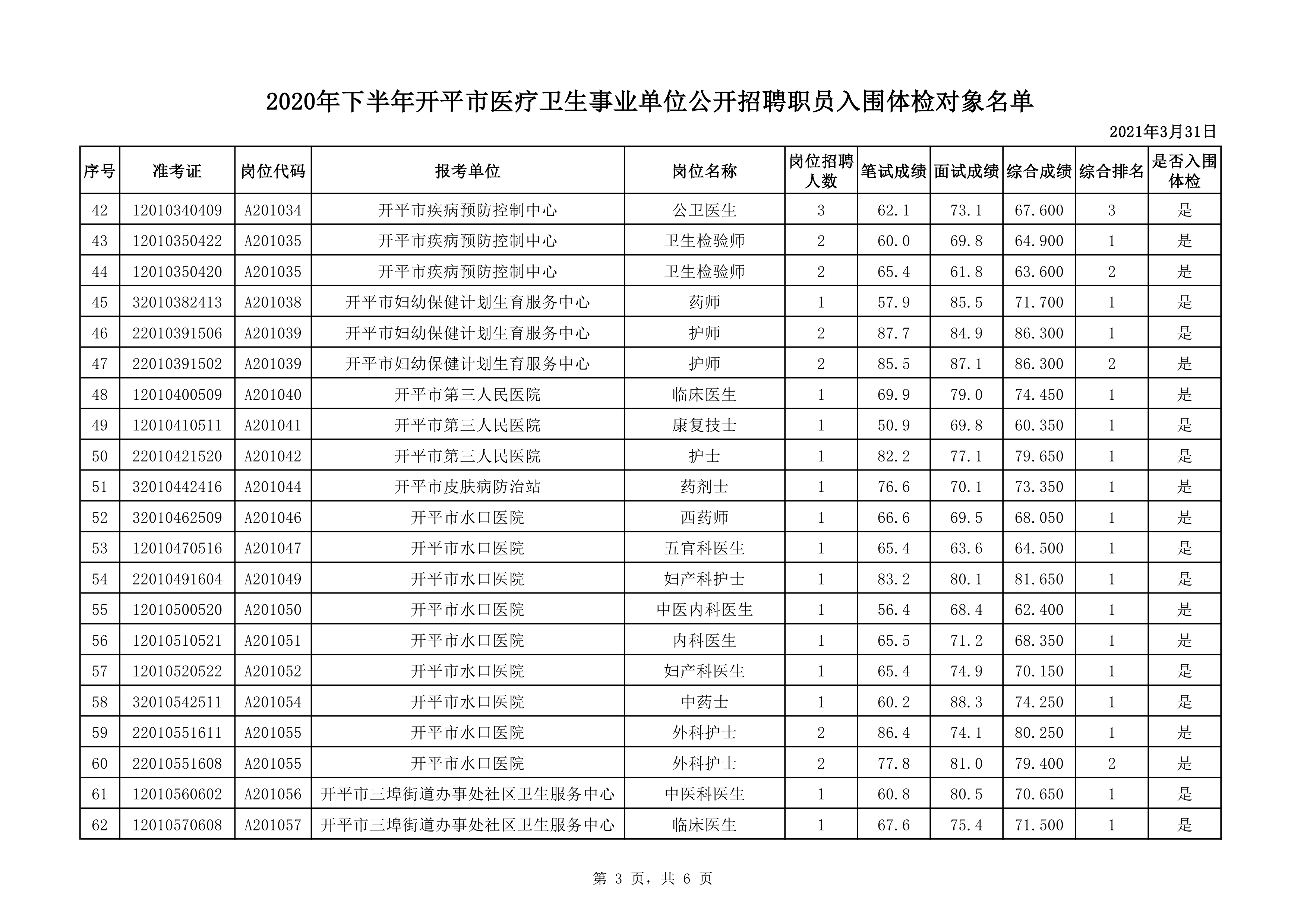 附件1：2020年下半年開平市醫(yī)療衛(wèi)生事業(yè)單位公開招聘職員入圍體檢對象名單0002.jpg