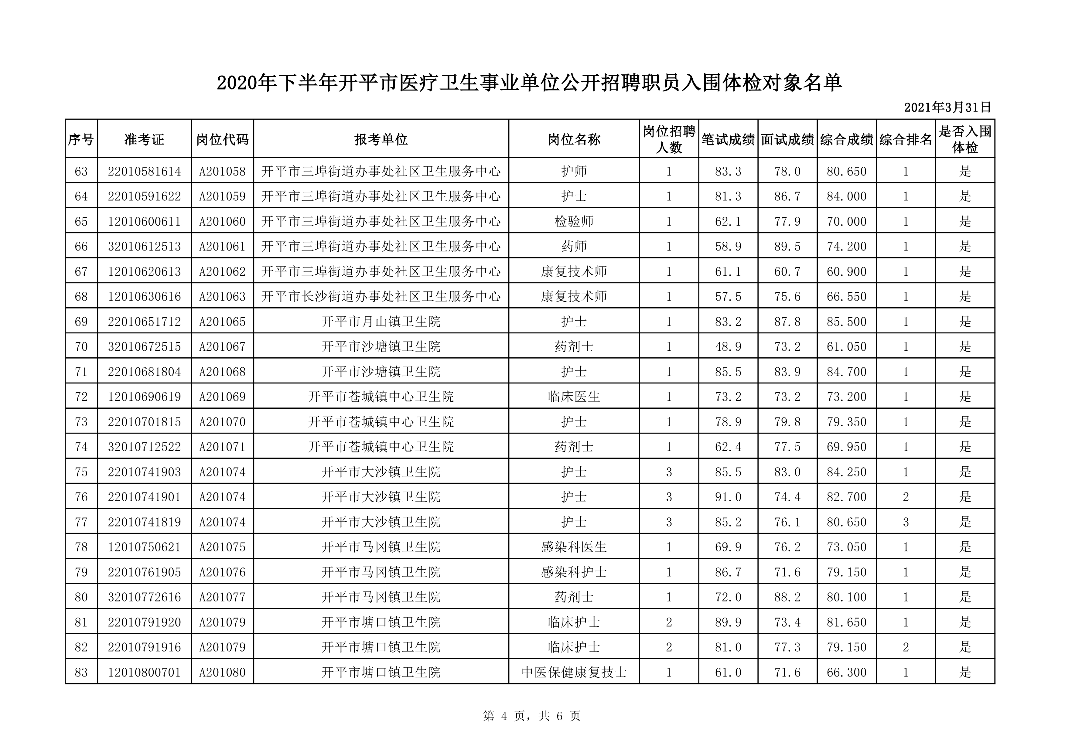 附件1：2020年下半年開平市醫(yī)療衛(wèi)生事業(yè)單位公開招聘職員入圍體檢對象名單0003.jpg