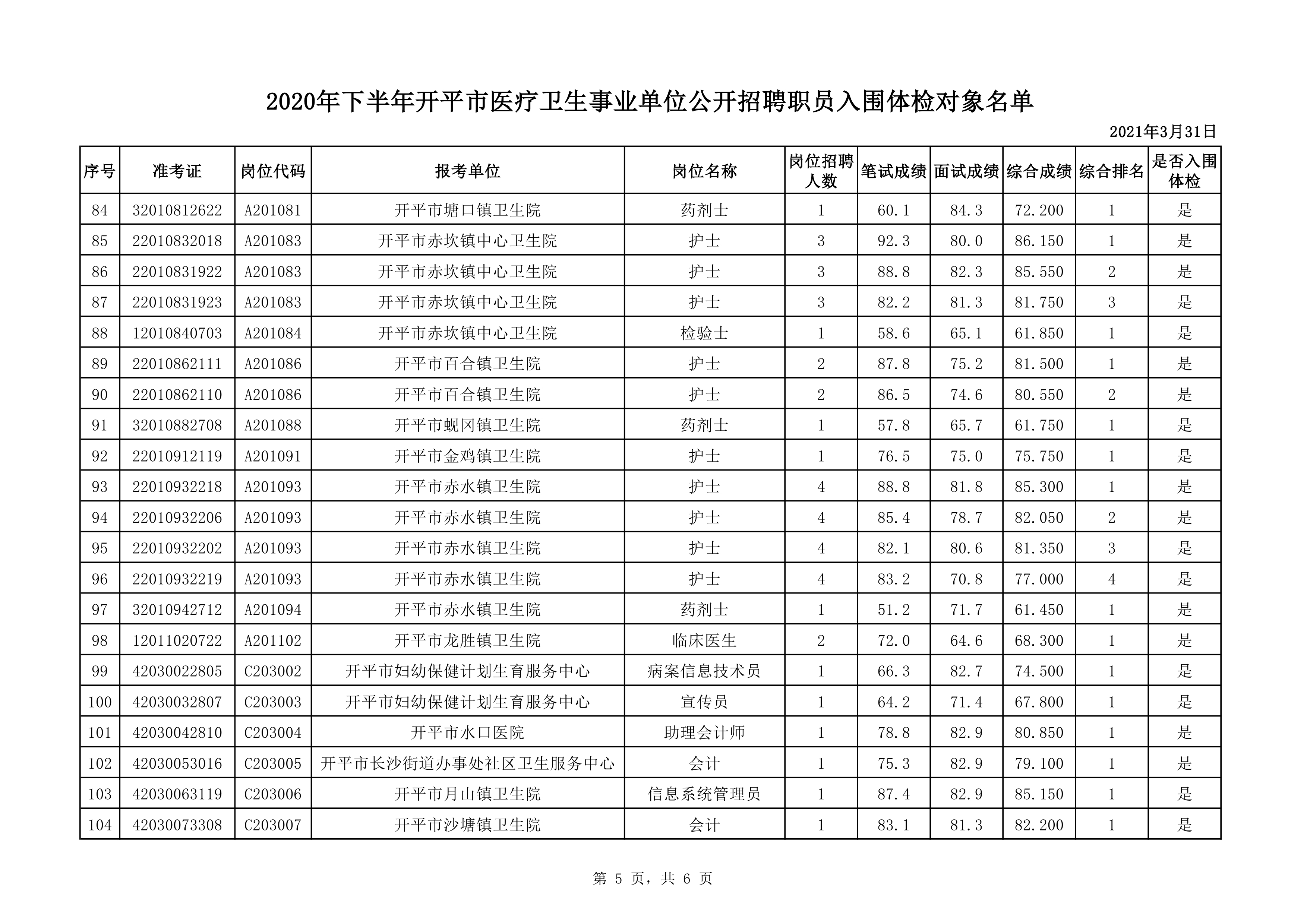 附件1：2020年下半年開平市醫(yī)療衛(wèi)生事業(yè)單位公開招聘職員入圍體檢對象名單0004.jpg