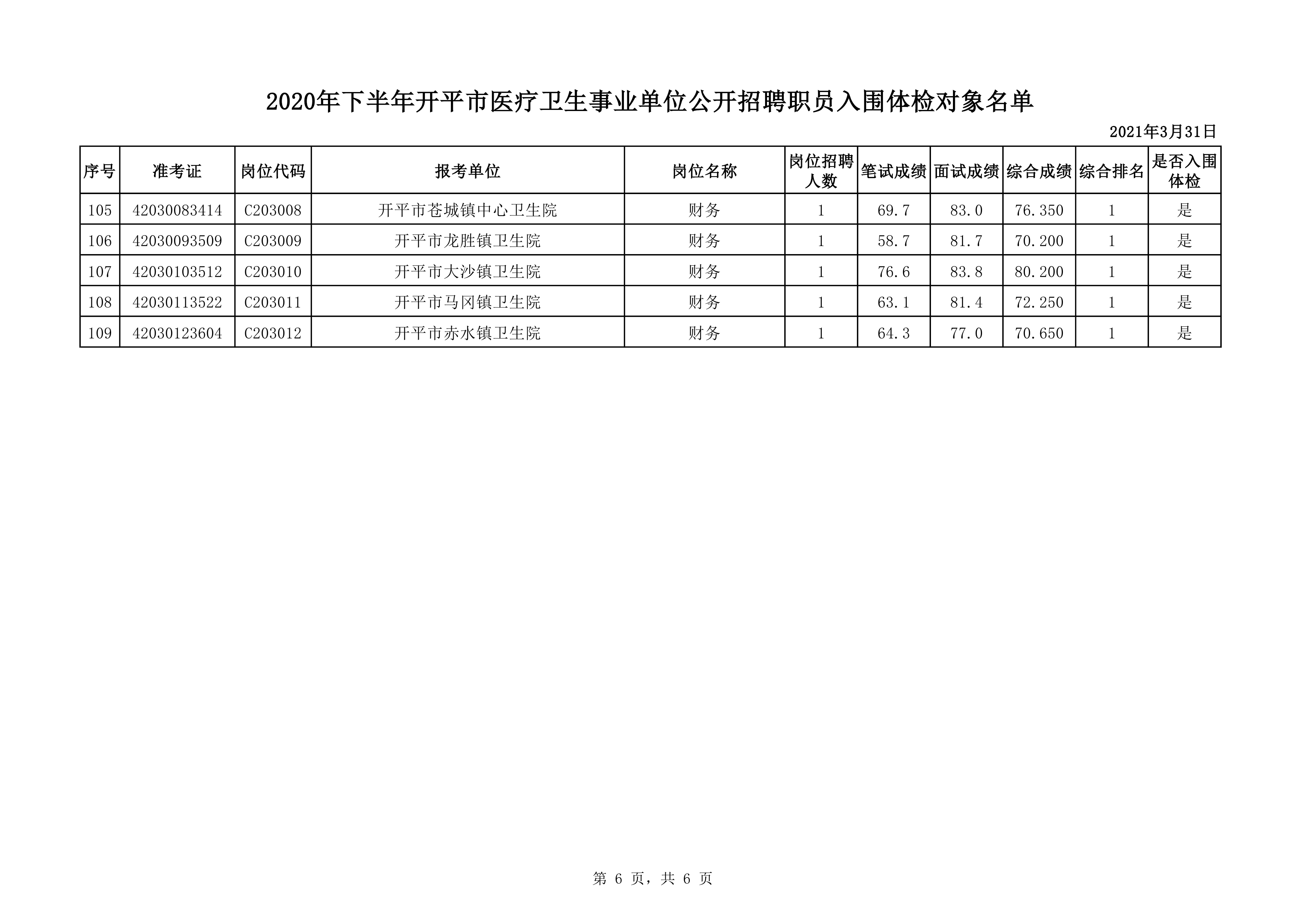 附件1：2020年下半年開平市醫(yī)療衛(wèi)生事業(yè)單位公開招聘職員入圍體檢對象名單0005.jpg