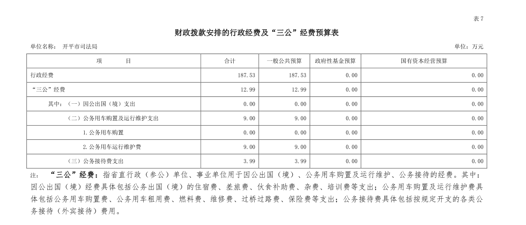 開平市司法局財政撥款安排的行政經(jīng)費及“三公”經(jīng)費預(yù)算表.jpg