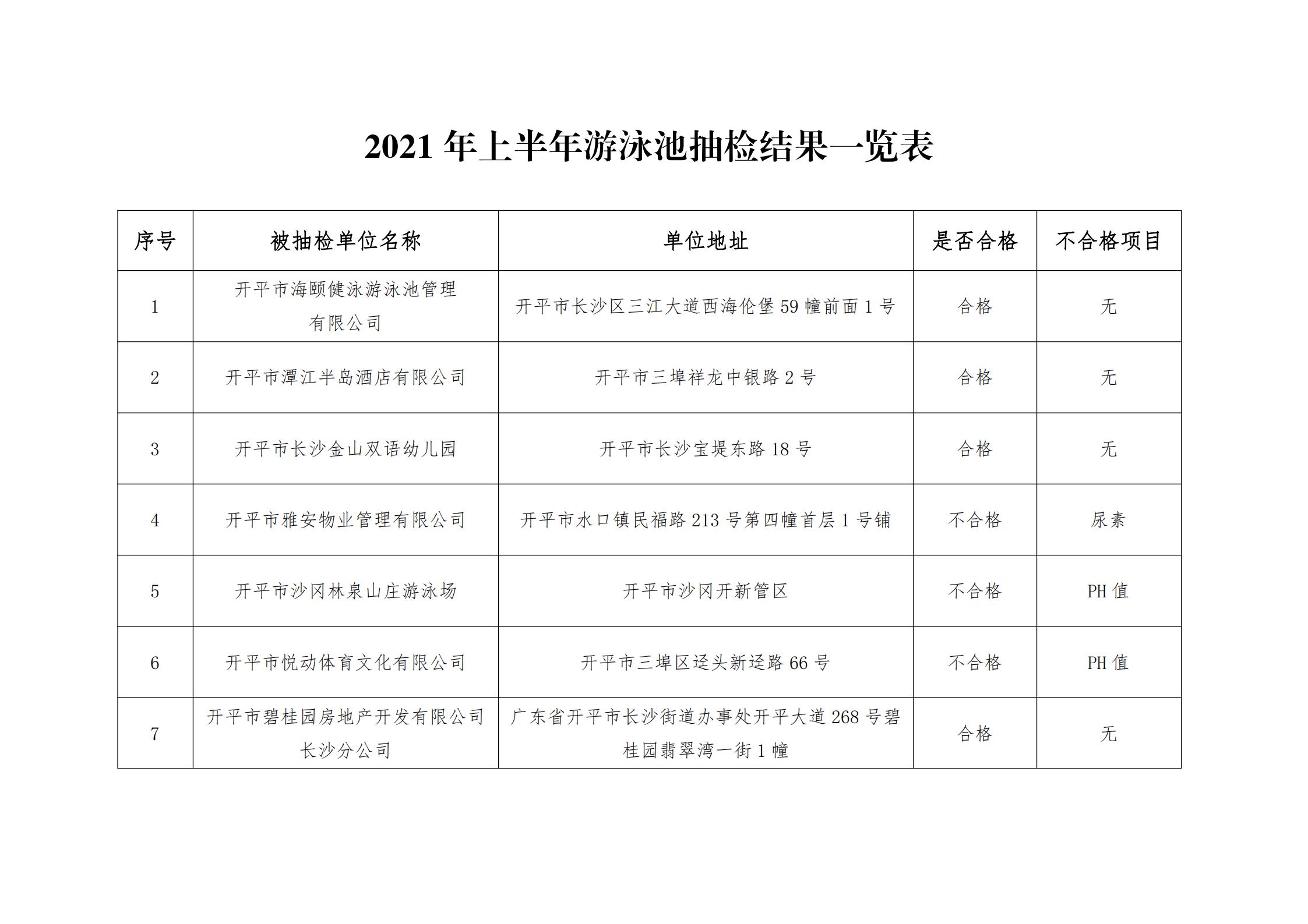 開衛(wèi)監(jiān)〔2021〕53號  關于2021年上半年游泳池抽檢結果公示的請示_00.jpg