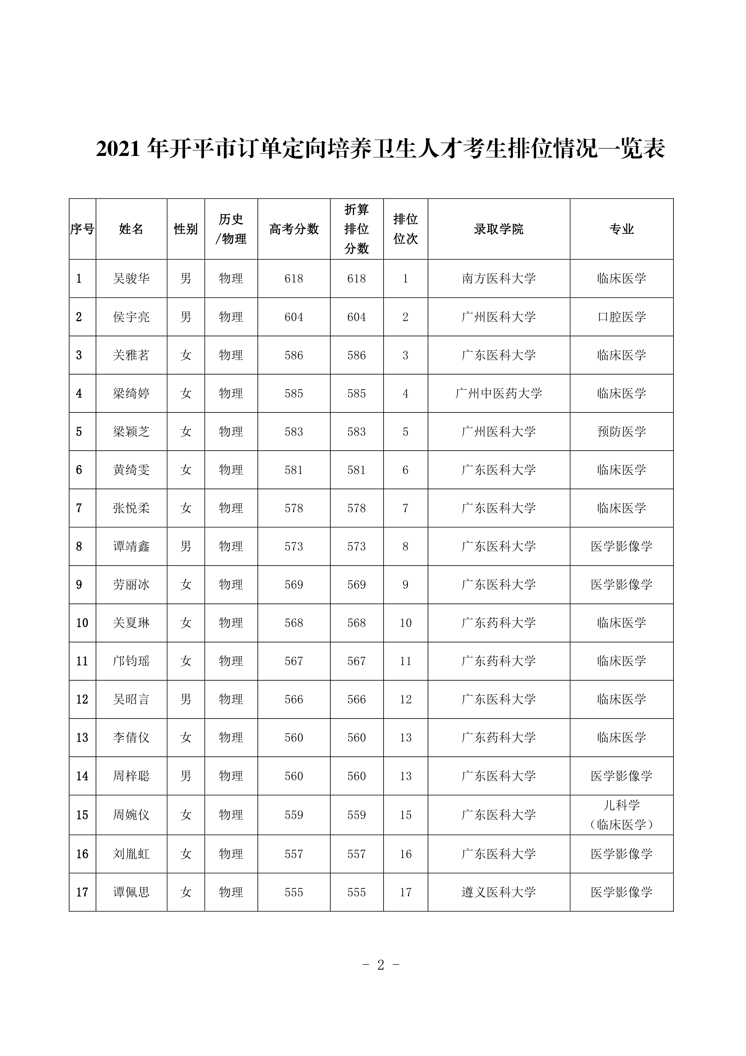 2021年開平市訂單定向培養(yǎng)衛(wèi)生人才考生排位情況公示 2021.8.240001.jpg