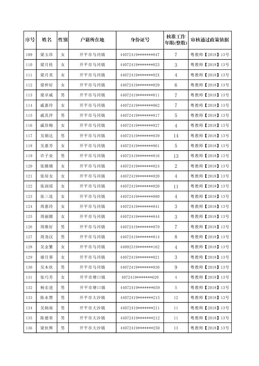 開平市補(bǔ)報(bào)新增符合申領(lǐng)生活困難補(bǔ)助條件的原民辦代課教師公示名單0004.jpg