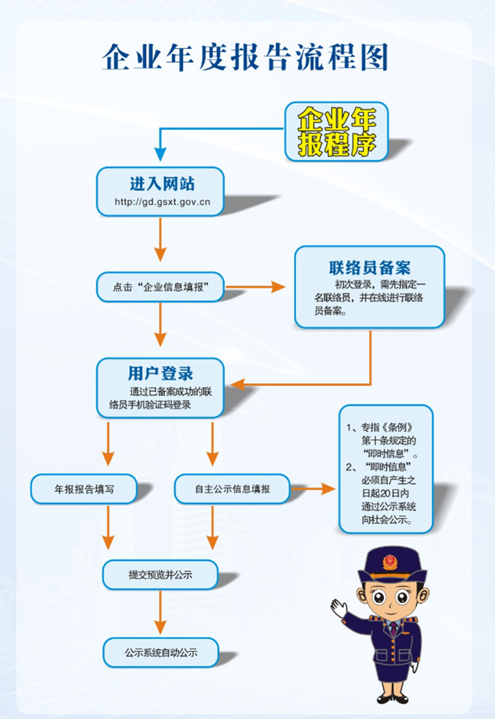 附件2.企業(yè)年度報(bào)告流程圖流程圖.png