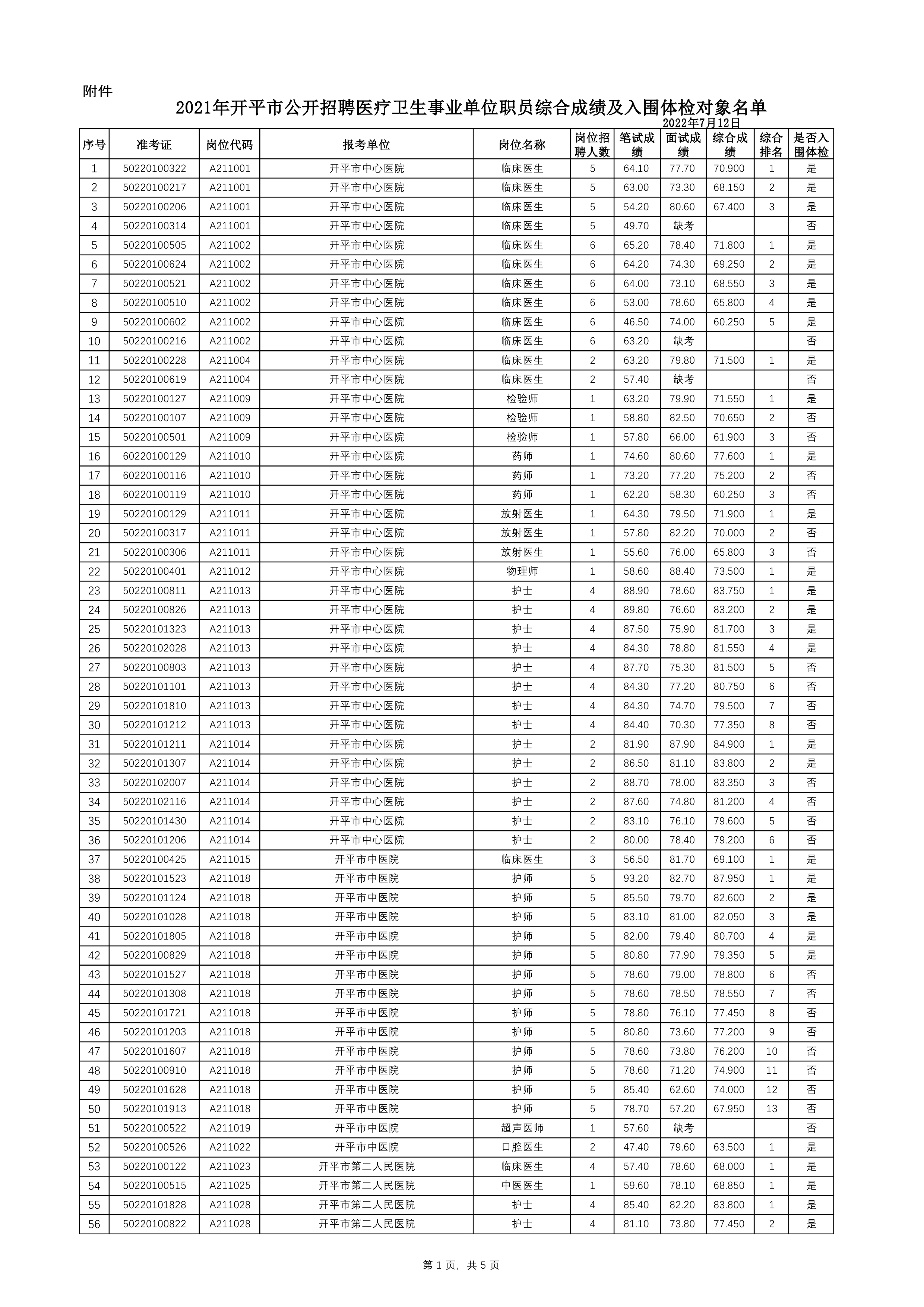 附件：2021年開平市公開招聘醫(yī)療衛(wèi)生事業(yè)單位職員綜合成績(jī)及入圍體檢對(duì)象名單0000.jpg