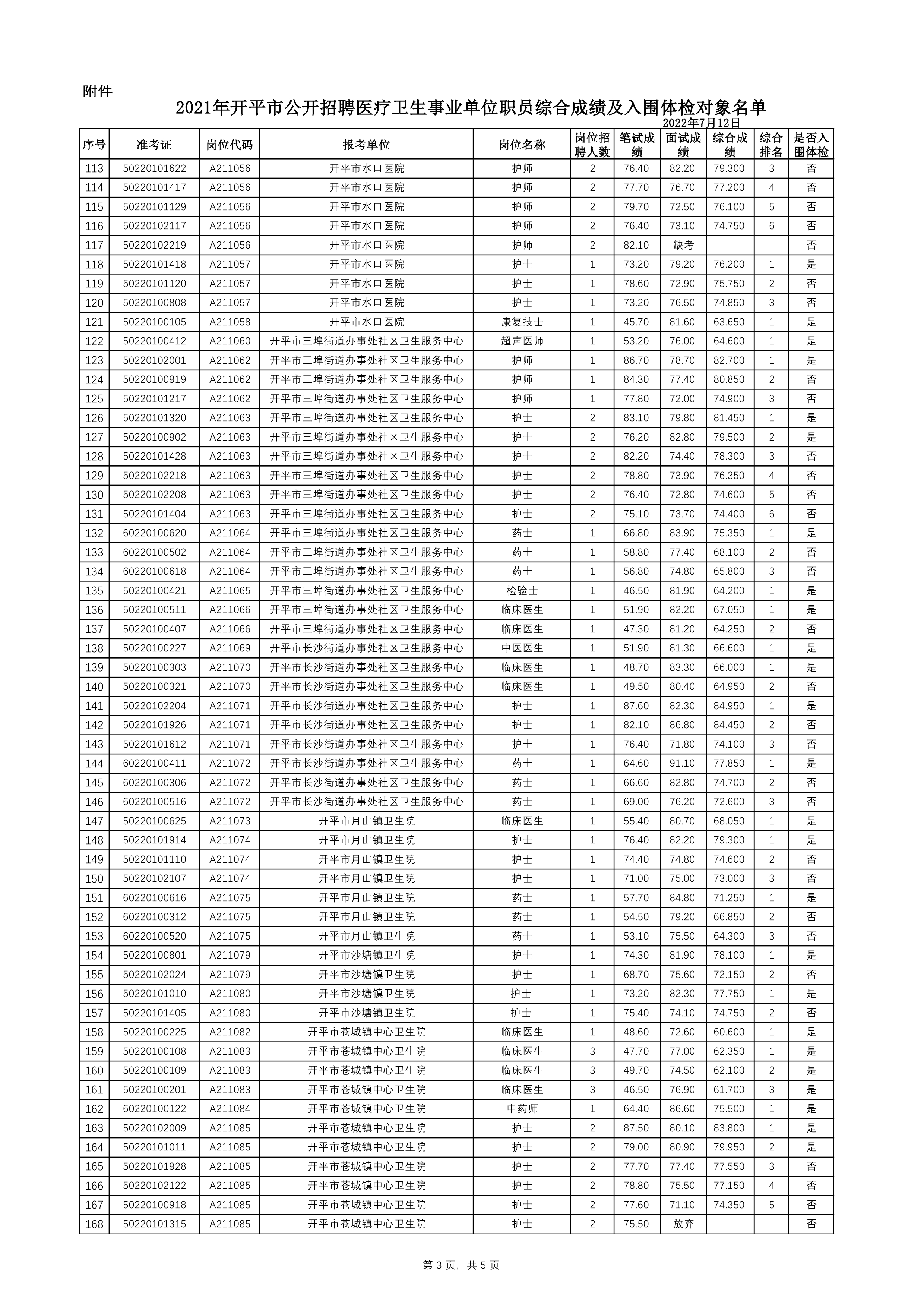 附件：2021年開平市公開招聘醫(yī)療衛(wèi)生事業(yè)單位職員綜合成績及入圍體檢對象名單0002.jpg