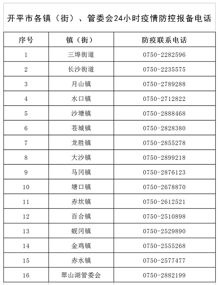 開平市各鎮(zhèn)（街）、管委會24小時疫情防控報備電話v1.png