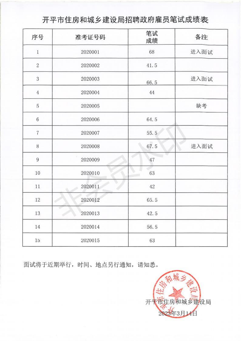 2023年2月開(kāi)平市住房和城鄉(xiāng)建設(shè)局公開(kāi)招考政府雇員筆試成績(jī)公示_00.jpg