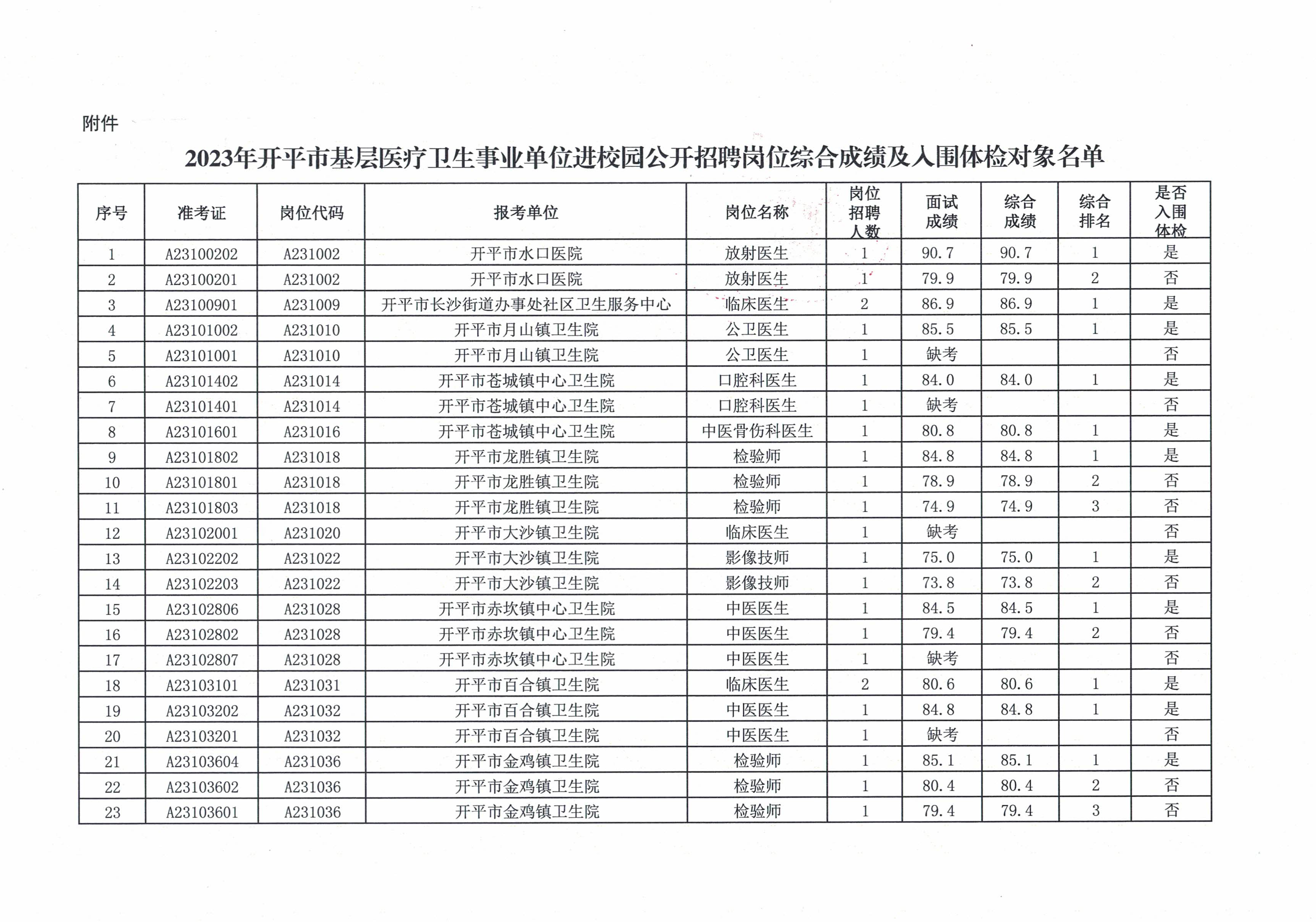 關(guān)于2023年開(kāi)平市基層醫(yī)療衛(wèi)生事業(yè)單位進(jìn)校園公開(kāi)招聘崗位綜合成績(jī)及入圍體檢名單公布的通知_頁(yè)面_3.jpg