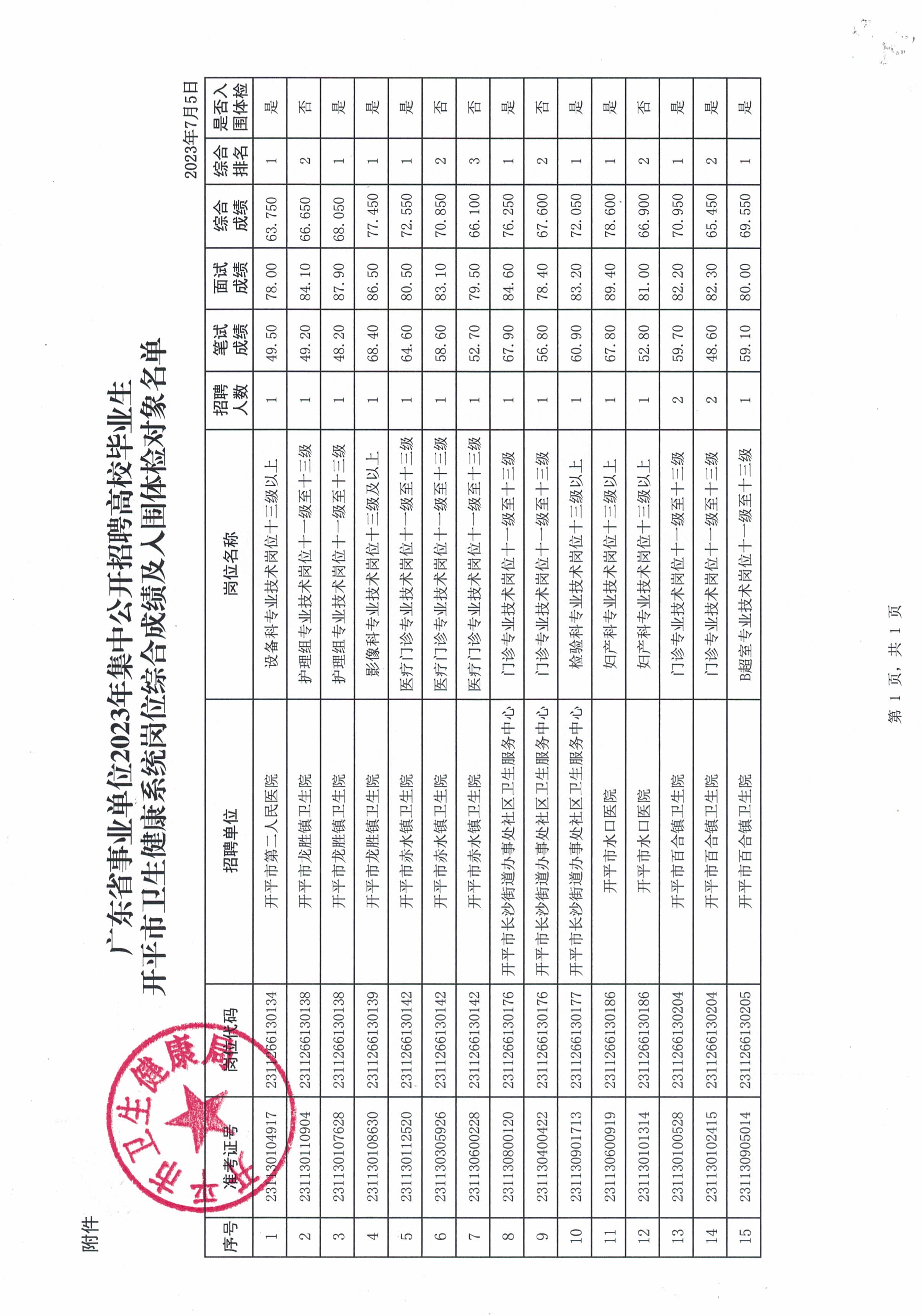 關(guān)于廣東省事業(yè)單位2023年集中公開(kāi)招聘高校畢業(yè)生開(kāi)平市衛(wèi)生健康系統(tǒng)崗位綜合成績(jī)及入圍體檢名單公布的通知_頁(yè)面_3.jpg