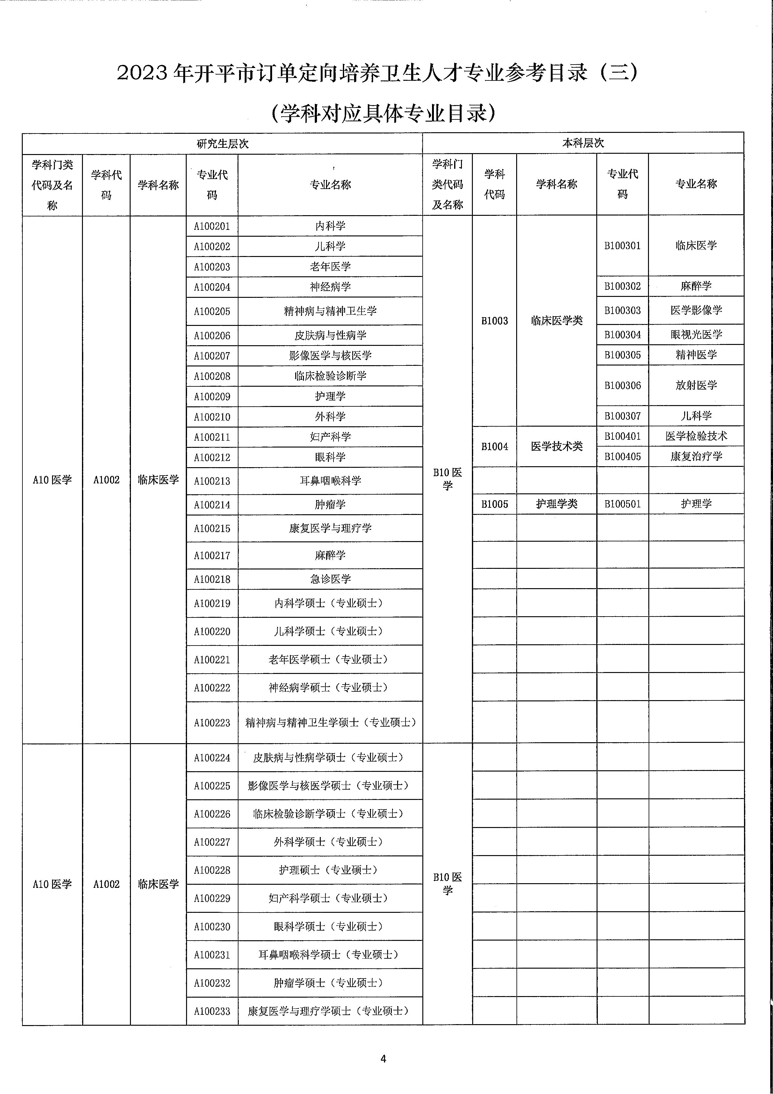 2023年開(kāi)平市訂單定向培養(yǎng)衛(wèi)生人才計(jì)劃報(bào)名公示（掃描）_頁(yè)面_8.jpg