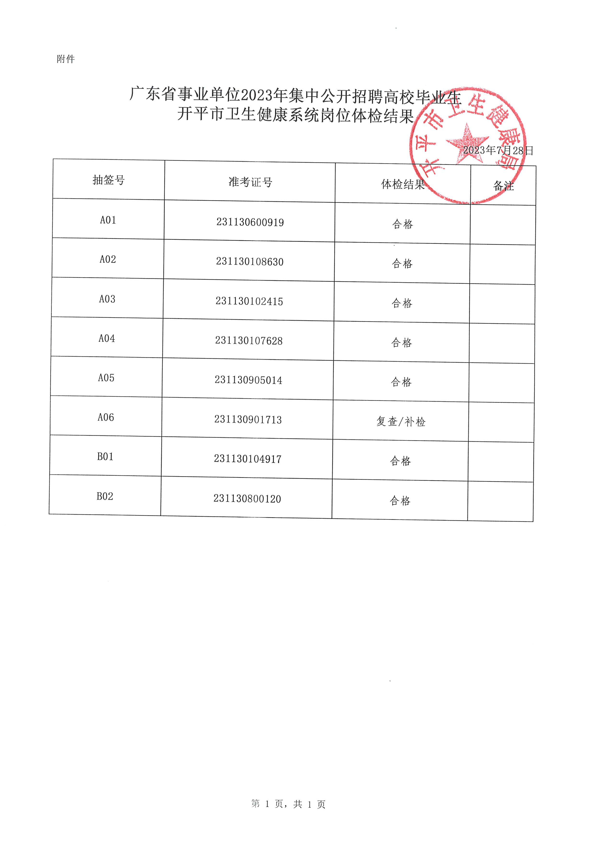 廣東省事業(yè)單位2023年集中公開招聘高校畢業(yè)生開平市衛(wèi)生健康系統(tǒng)崗位體檢結(jié)果通知_頁面_2.jpg