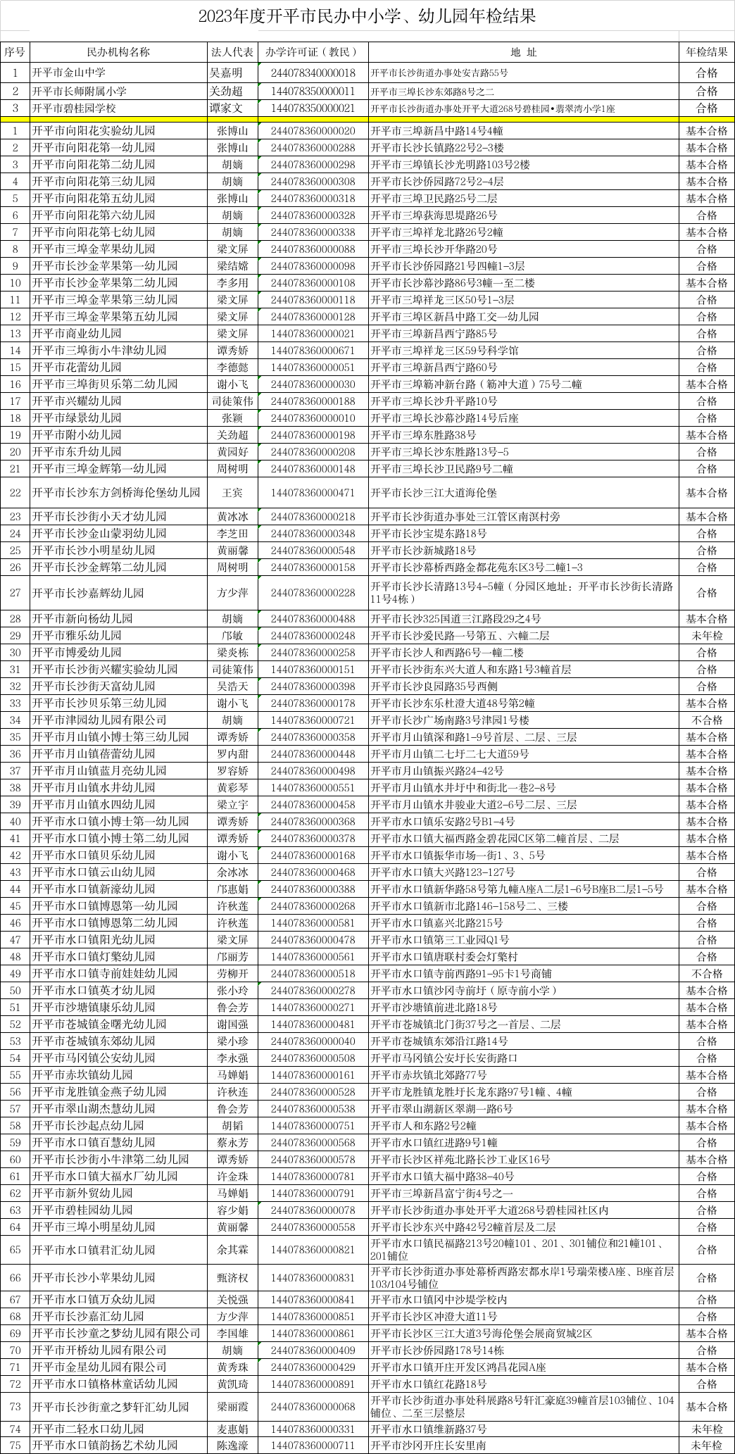 附件：2023年度開平市民辦中小學(xué)、幼兒園年檢結(jié)果.jpg