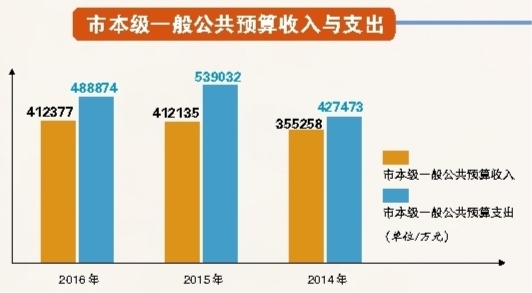 解讀：市本級一般公共預(yù)算收入反映了目前的困難形勢，在大的經(jīng)濟環(huán)境不好的情況下，有這樣的表現(xiàn)，實屬不易。