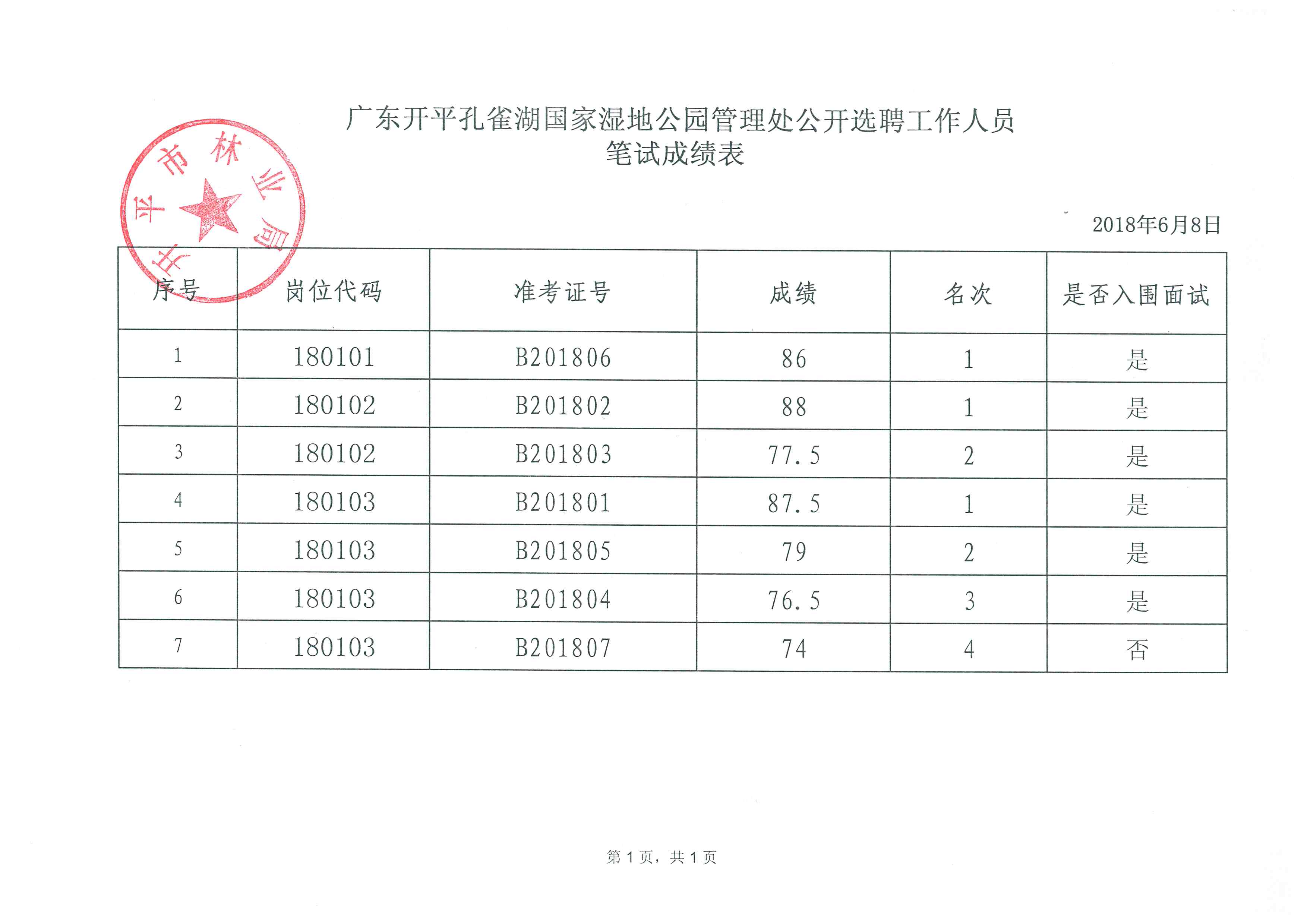 （修改）2--附件：_廣東開平孔雀湖國家濕地公園管理處公開選聘工作人員筆試成績表.jpg